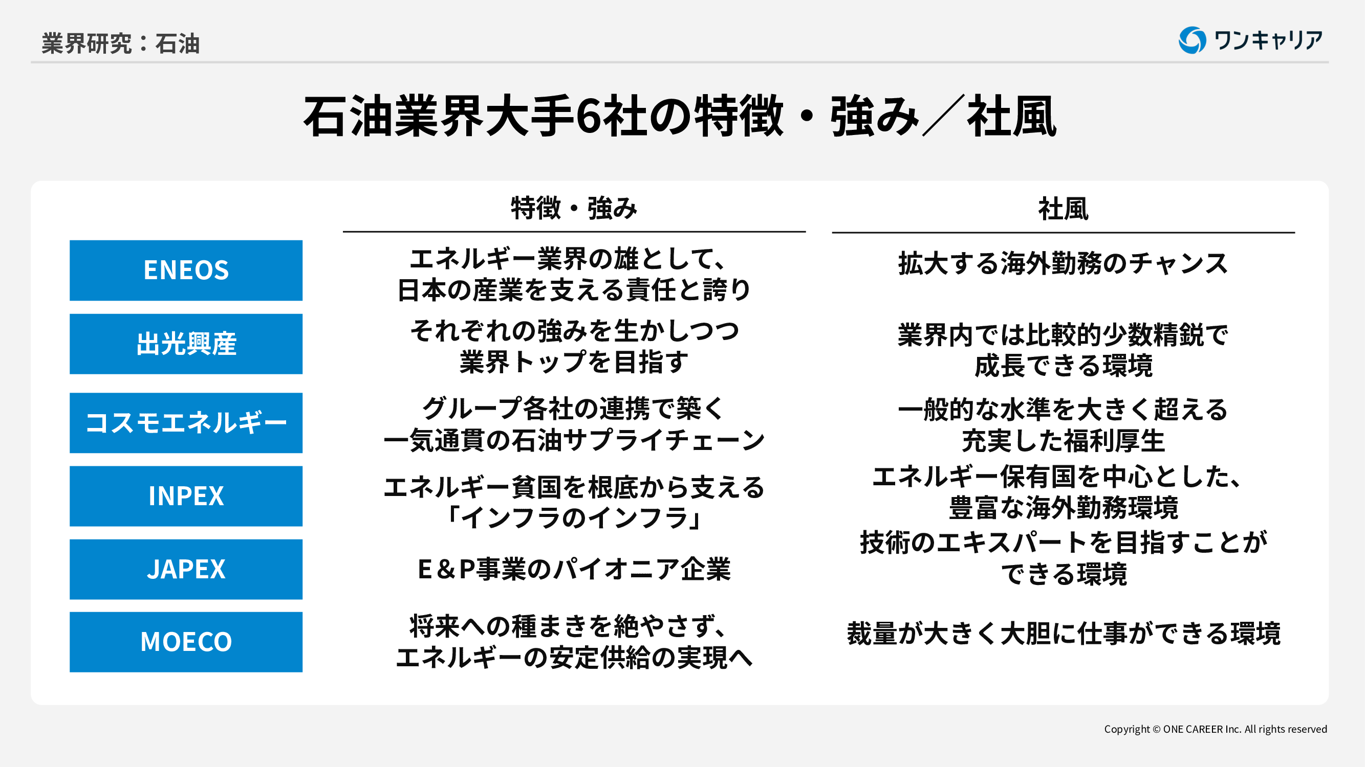 業界研究：石油業界】「ENEOS・出光興産・コスモエネルギー・国際石油開発帝石・石油資源開発・三井エネルギー 資源開発」石油大手6社の業績、社風を徹底比較！｜就活サイト【ワンキャリア】