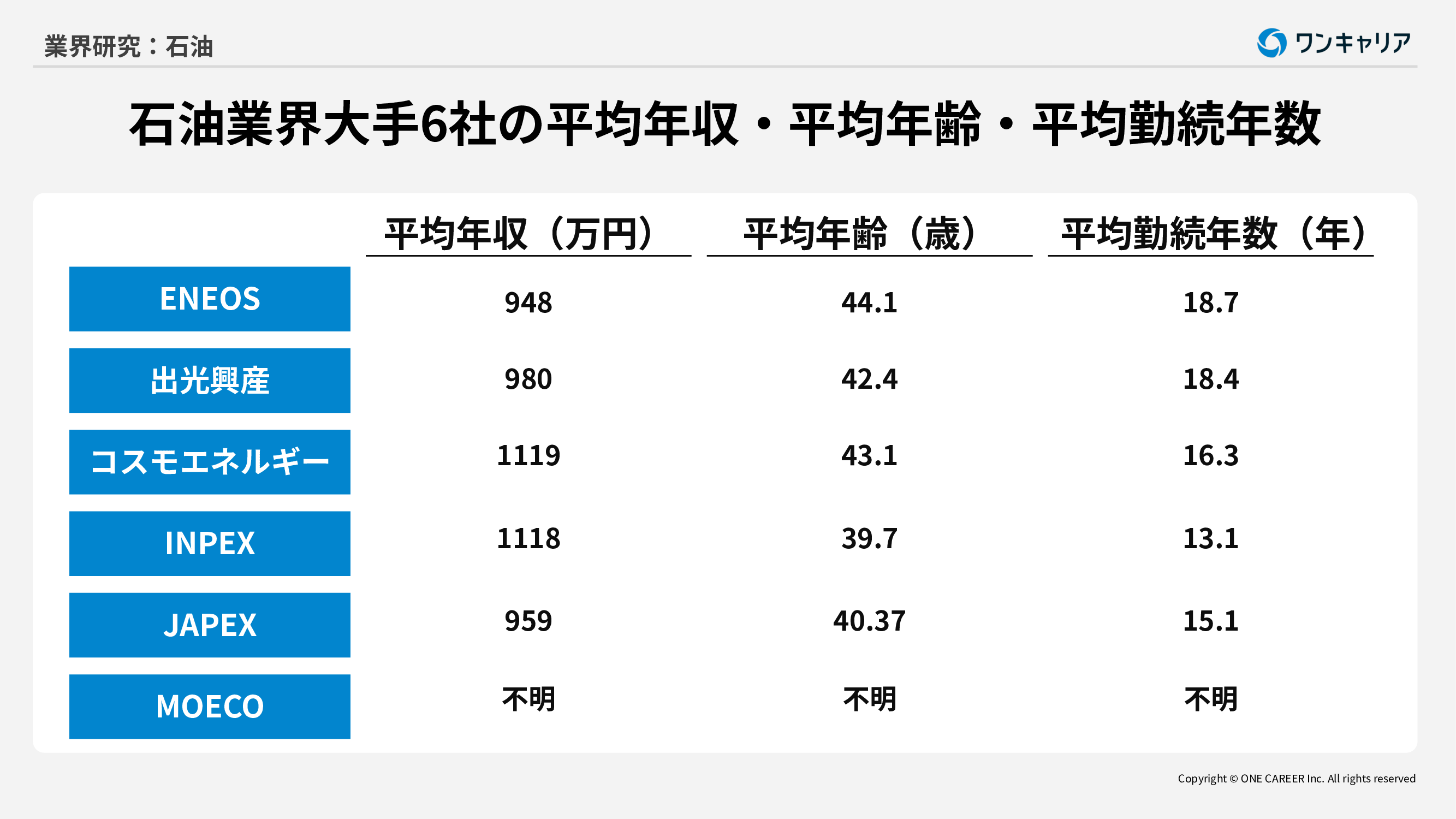 業界研究：石油業界】「ENEOS・出光興産・コスモエネルギー・国際石油開発帝石・石油資源開発・三井エネルギー資源開発」石油 大手6社の業績、社風を徹底比較！｜就活サイト【ワンキャリア】