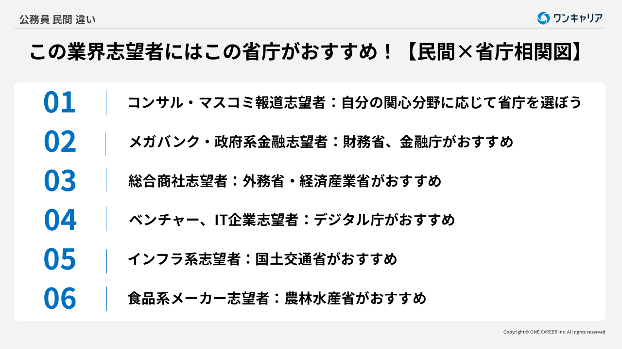 志望業界ごとのおすすめ省庁の例