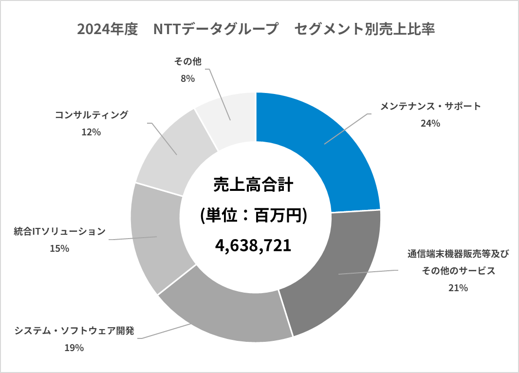 SIer：業界研究】SIer大手6社ランキング（NTTデータ ・富士通・NEC・日立製作所・日本IBM・NRI）！業績比較・平均年収・社風／強みの違い｜就活サイト【ワンキャリア】