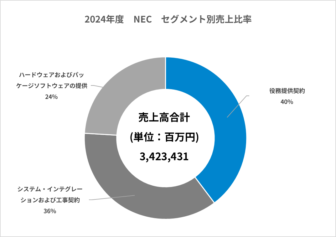 SIer：業界研究】SIer大手6社ランキング（NTTデータ・富士通・NEC 