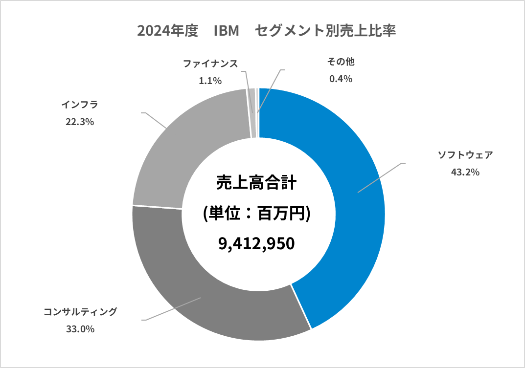SIer：業界研究】SIer大手6社ランキング（NTTデータ・富士通・NEC・日立製作所・日本 IBM・NRI）！業績比較・平均年収・社風／強みの違い｜就活サイト【ワンキャリア】