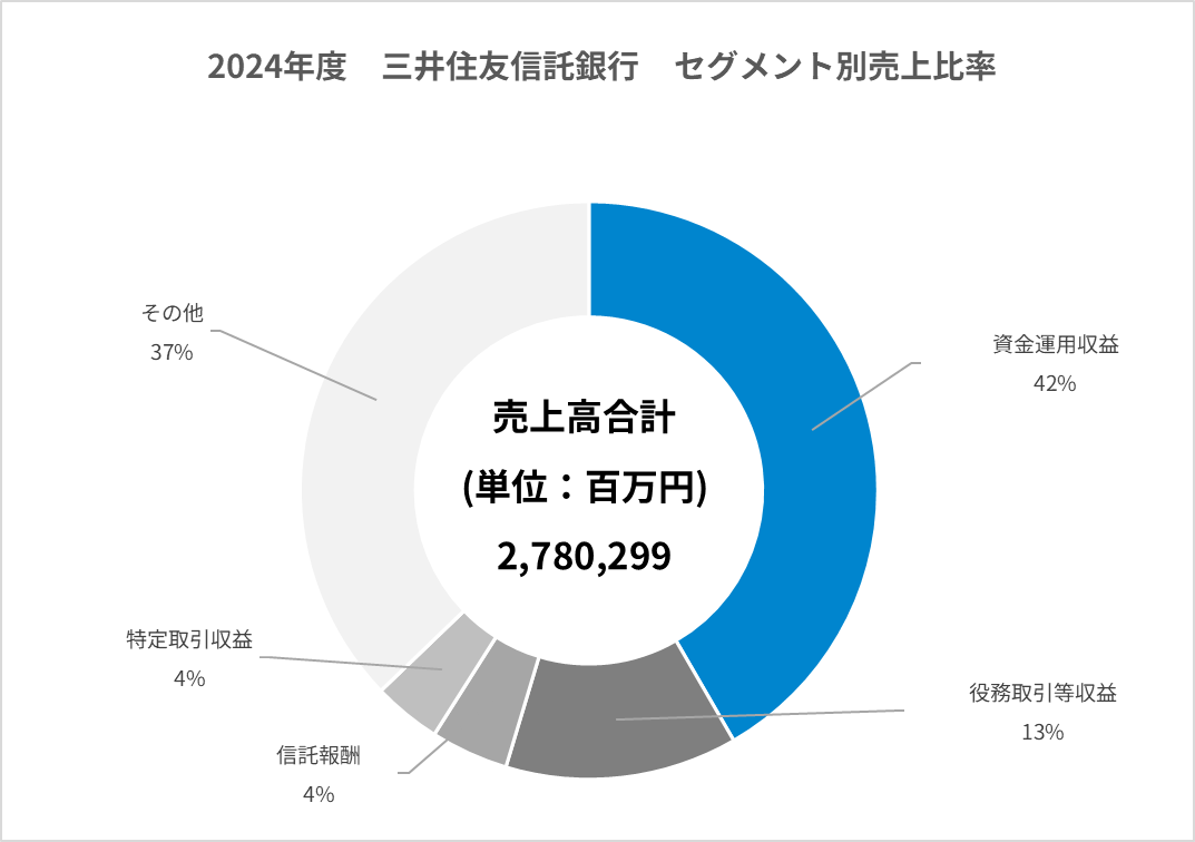信託銀行：業界研究】大手3社「三井住友信託銀行・三菱UFJ信託銀行・SMBC信託銀行 」を比較！業績比較・ランキング・平均年収・社風／強みの違い｜就活サイト【ワンキャリア】