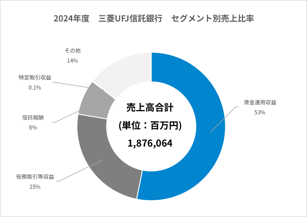 信託銀行：業界研究】大手3社「三井住友信託銀行・三菱UFJ信託銀行・SMBC信託銀行」を比較！業績比較・ランキング ・平均年収・社風／強みの違い｜就活サイト【ワンキャリア】