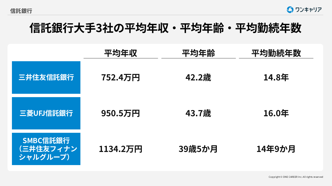 信託銀行：業界研究】大手3社「三井住友信託銀行・三菱UFJ信託銀行・SMBC信託銀行」を比較！業績比較・ランキング ・平均年収・社風／強みの違い｜就活サイト【ワンキャリア】