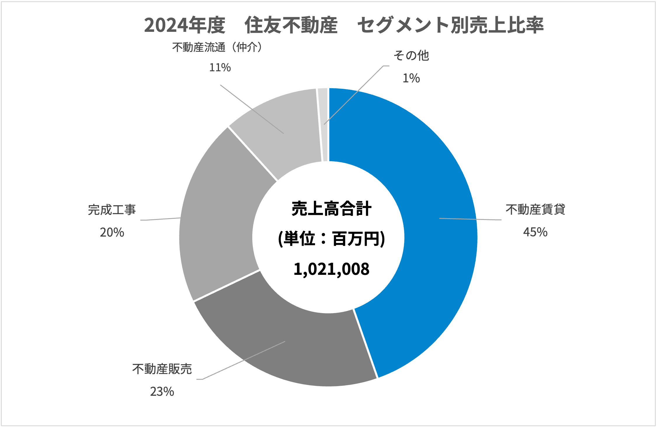 デベロッパー：業界研究】大手11社（三井不動産・三菱地所・飯田グループホールディングス・東急不動産・住友不動産・野村不動産 ・ヒューリック・東京建物・森ビル・日鉄興和不動産・NTT都市開発）を比較！業績比較・ランキング・平均年収・社風／強みの違い｜就活サイト ...