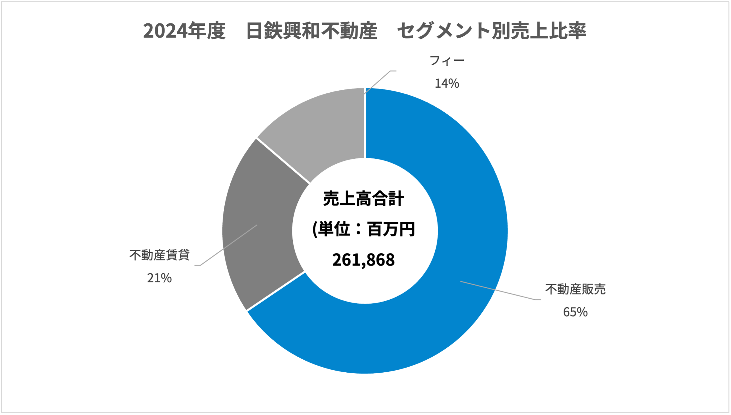 デベロッパー：業界研究】大手11社（三井不動産・三菱地所・飯田グループホールディングス・東急不動産・住友不動産・野村不動産 ・ヒューリック・東京建物・森ビル・日鉄興和不動産・NTT都市開発）を比較！業績比較・ランキング・平均年収・社風／強みの違い｜就活サイト ...
