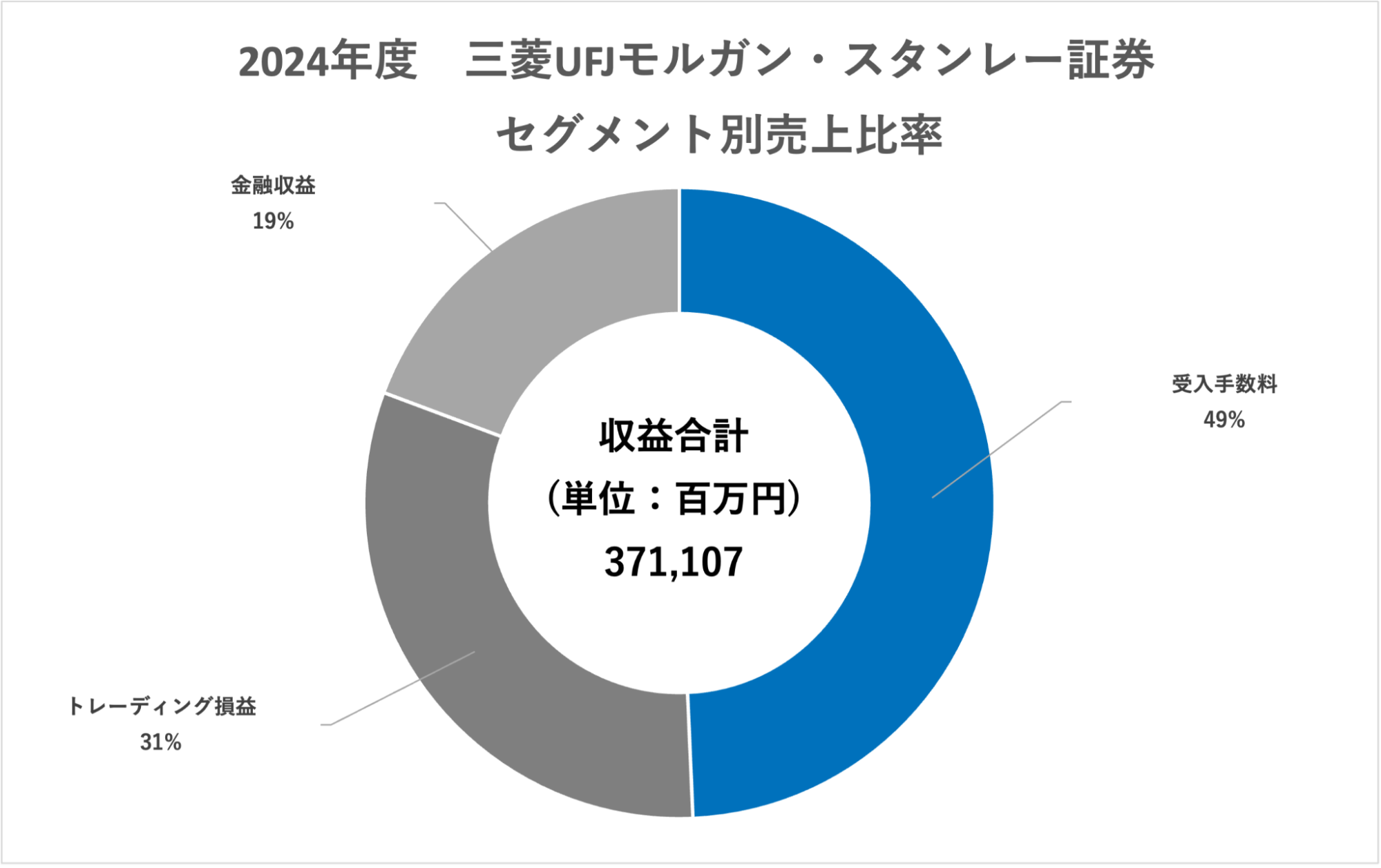 証券：業界研究】大手5社「野村證券、大和証券、SMBC日興証券、みずほ証券、三菱UFJモルガン・スタンレー証券 」を比較！業績ランキング・平均年収・社風／強みの違い｜就活サイト【ワンキャリア】