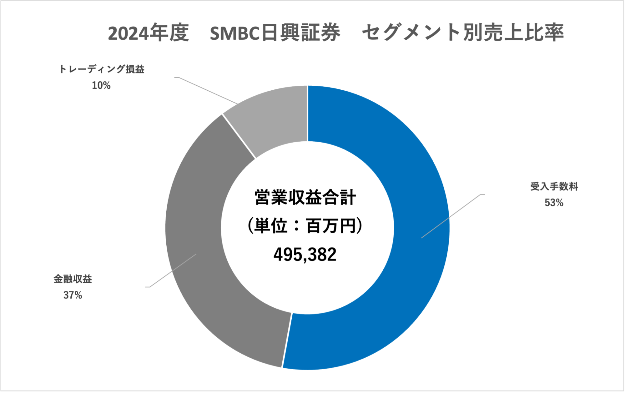証券：業界研究】大手5社「野村證券、大和証券、SMBC日興証券、みずほ証券、三菱UFJモルガン・スタンレー証券 」を比較！業績ランキング・平均年収・社風／強みの違い｜就活サイト【ワンキャリア】