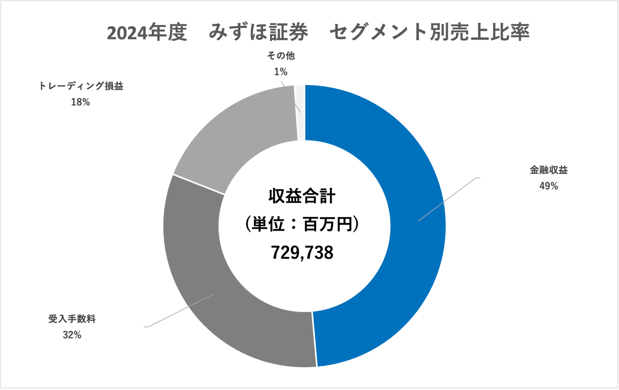 証券：業界研究】大手5社「野村證券、大和証券、SMBC日興証券、みずほ証券、三菱UFJモルガン・スタンレー証券 」を比較！業績ランキング・平均年収・社風／強みの違い｜就活サイト【ワンキャリア】