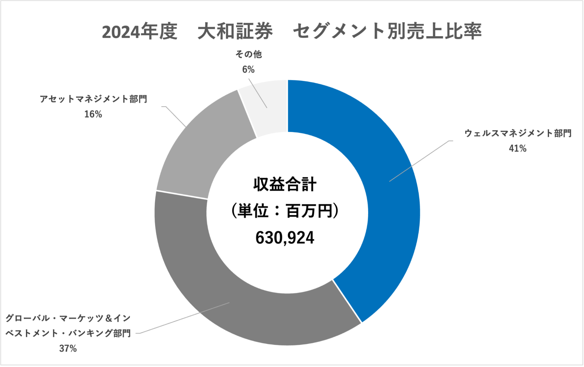 証券：業界研究】大手5社「野村證券、大和証券、SMBC日興証券、みずほ証券、三菱UFJモルガン・スタンレー証券 」を比較！業績ランキング・平均年収・社風／強みの違い｜就活サイト【ワンキャリア】