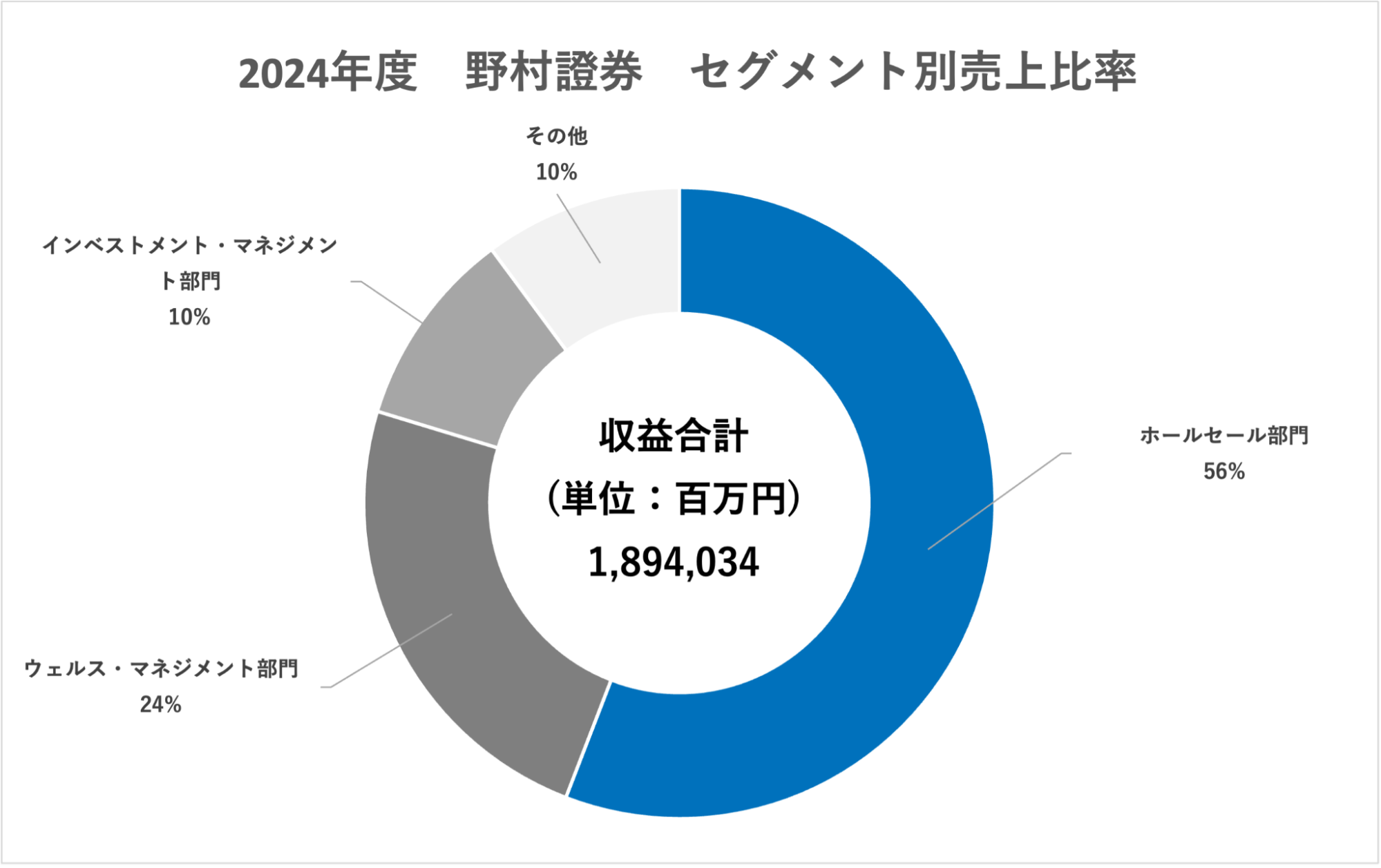証券：業界研究】大手5社「野村證券、大和証券、SMBC日興証券、みずほ証券、三菱UFJモルガン・スタンレー証券 」を比較！業績ランキング・平均年収・社風／強みの違い｜就活サイト【ワンキャリア】