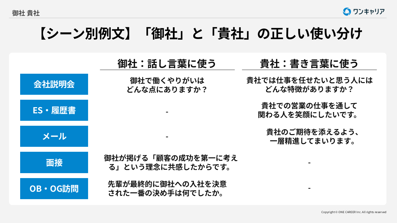 御社と貴社の正しい使い分け例文