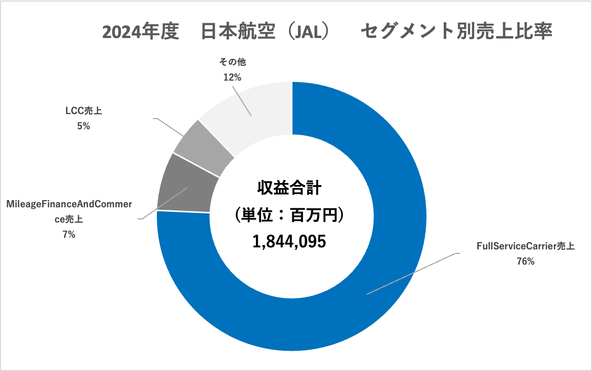 業界研究：航空会社】大手2社（全日本空輸（ANA）、日本航空（JAL