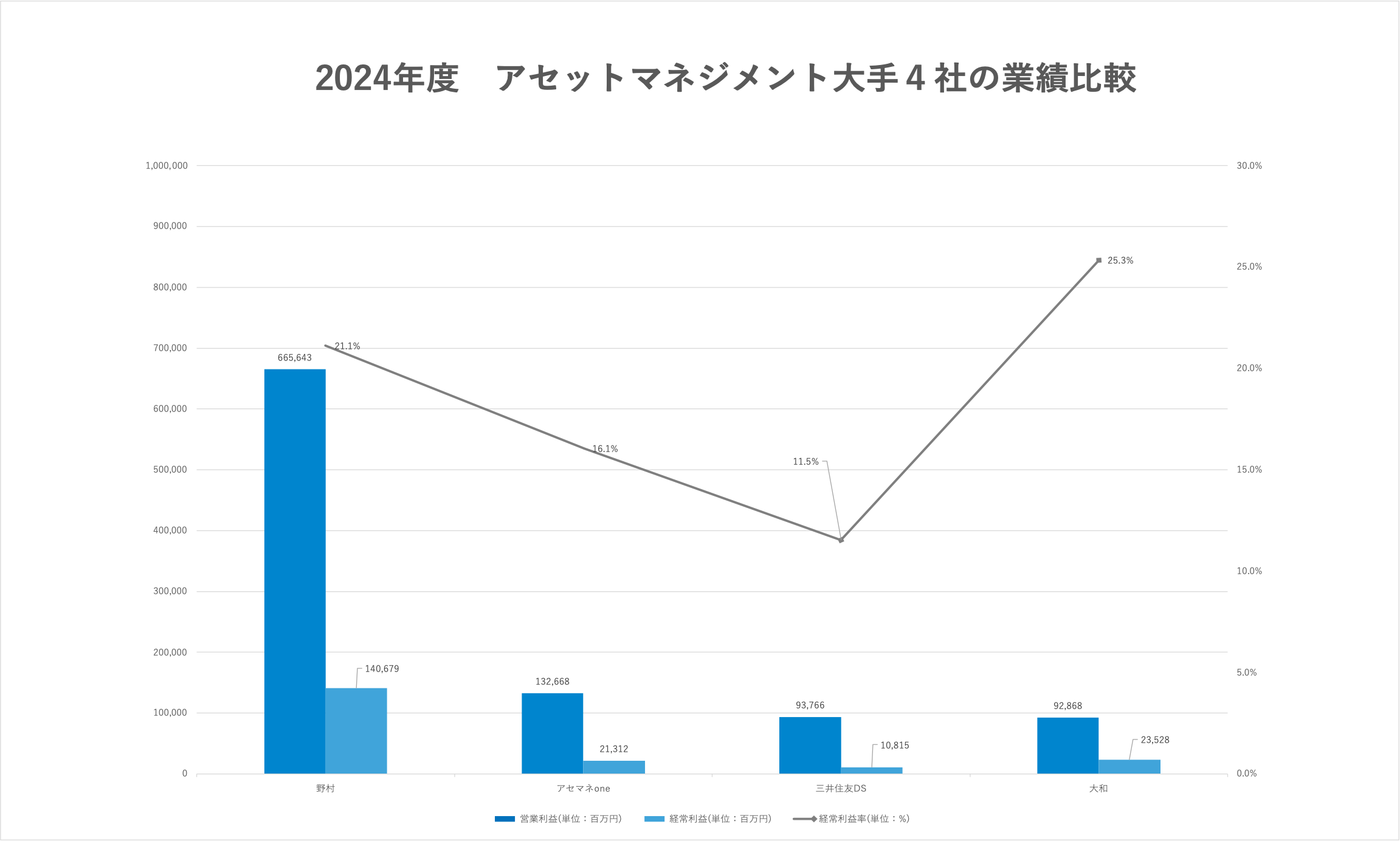 アセットマネジメント：業界研究】大手4社「野村アセットマネジメント・アセットマネジメントOne・大和アセットマネジメント・三井住友DS アセットマネジメント」を比較！業績ランキング・平均年収・社風／強みの違い｜就活サイト【ワンキャリア】