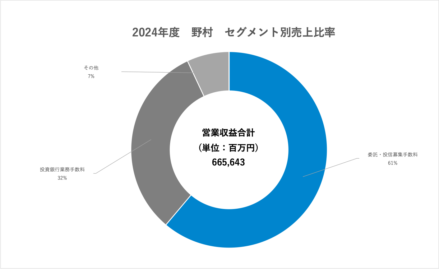 アセットマネジメント：業界研究】大手4社「野村アセットマネジメント・アセットマネジメントOne・大和アセットマネジメント・三井住友DSアセットマネジメント」を比較！業績 ランキング・平均年収・社風／強みの違い｜就活サイト【ワンキャリア】