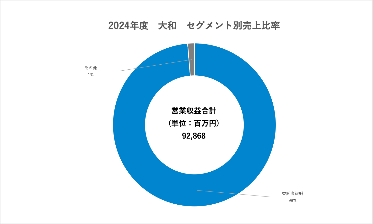 アセットマネジメント：業界研究】大手4社「野村アセットマネジメント・アセットマネジメントOne・大和アセットマネジメント・三井住友DSアセットマネジメント」を比較！業績ランキング・平均年収・社風／強みの違い｜就活サイト【ワンキャリア】