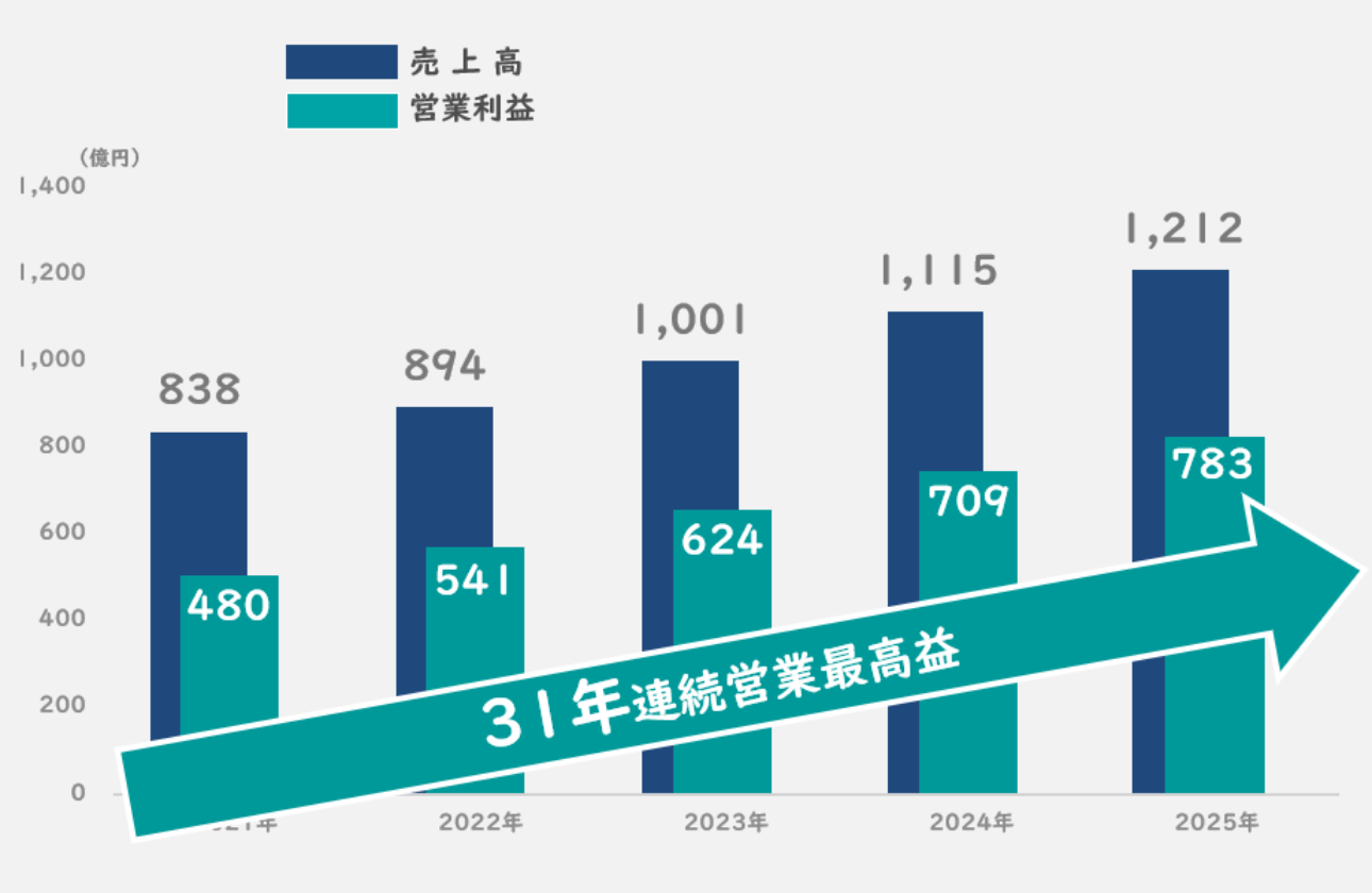 事業優位性│【31年連続】営業利益増益中。日本を代表する優良成長企業。