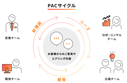 PACサイクルによる部署間連携とサービスの高速進化