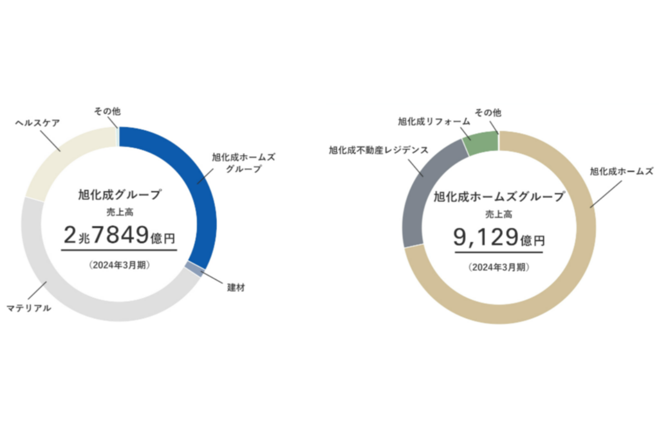 住まいを通じて “安心で豊かな暮らし”を実現します