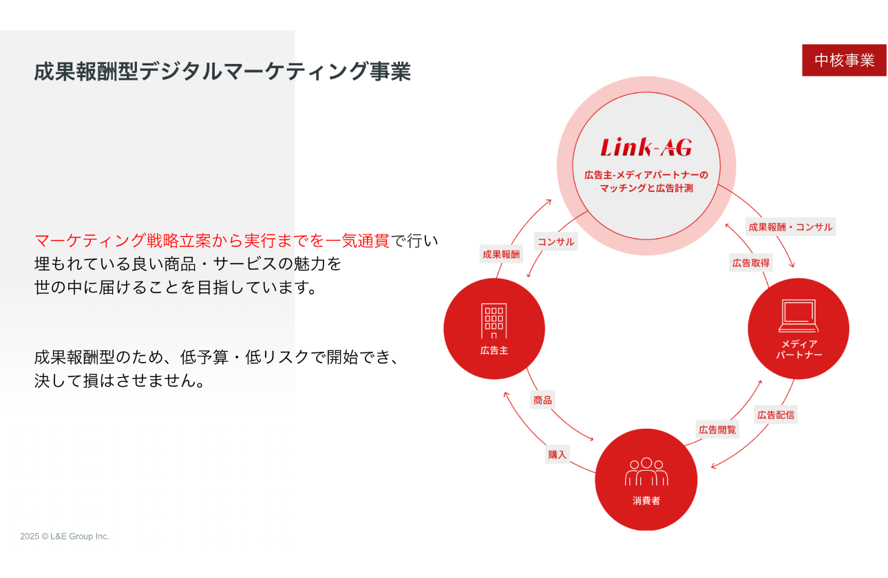 成果報酬型デジタルマーケティング事業