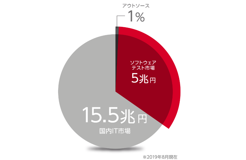 同業他社はわずか数社という市場で毎年約1.5倍のスピードで成長