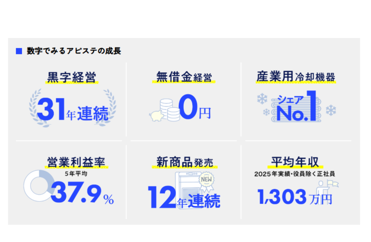 フラットな評価体制×平均年収1303万（2025年実績・役員除く正社員）