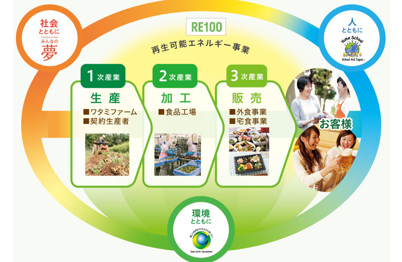 2048年1兆円企業へ~循環型の6次産業モデルの実現~