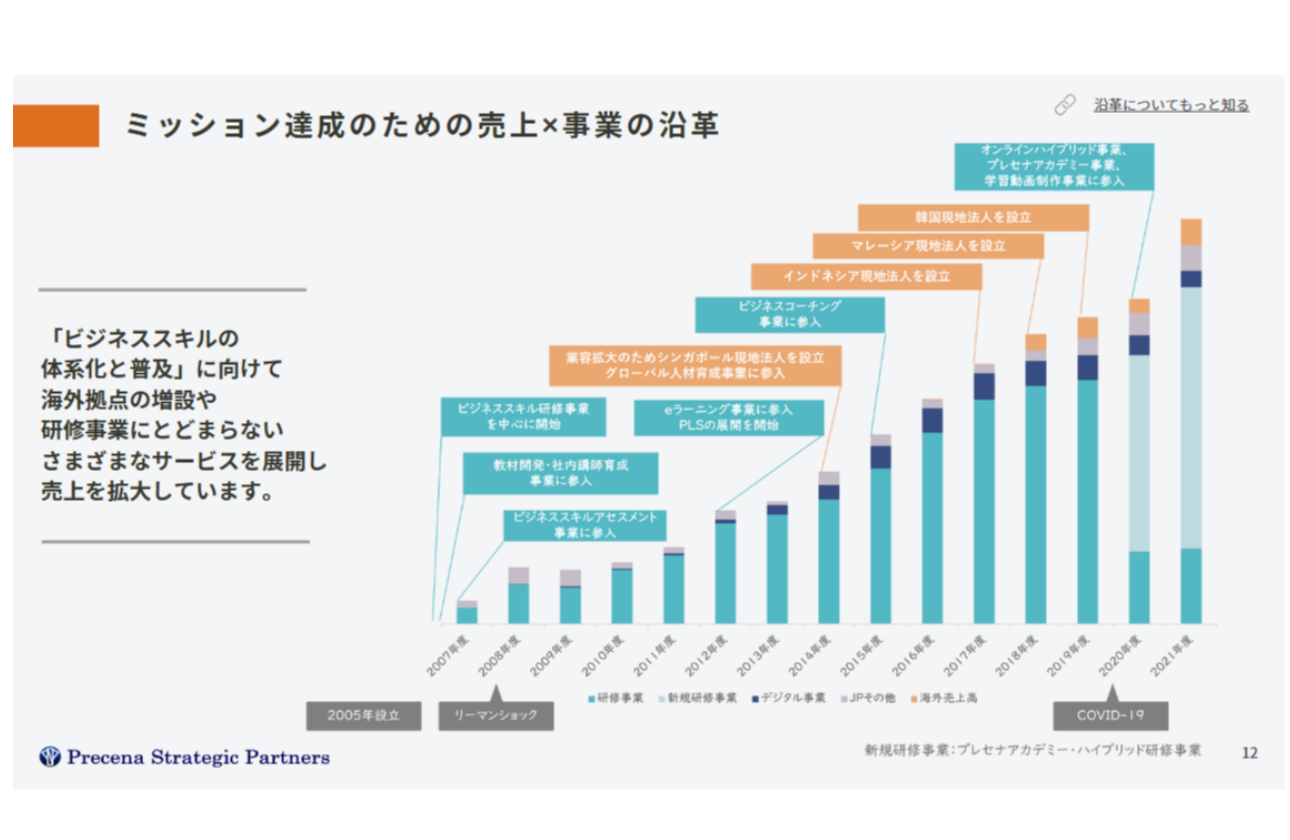 数値目標がないのに創業以来成長