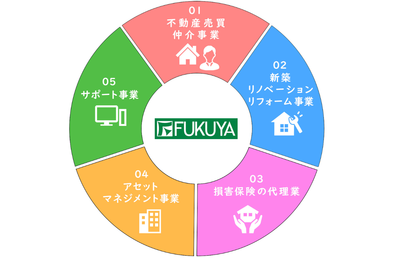 FUKUYAだからこそ提供できる、介在価値。