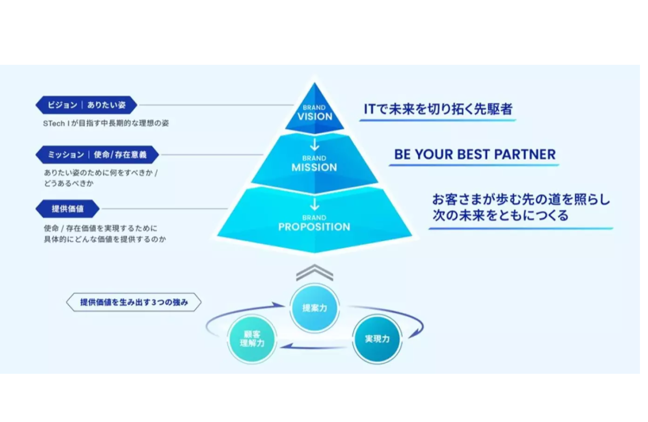 【ブランドビジョン】ITで未来を切り拓く先駆者