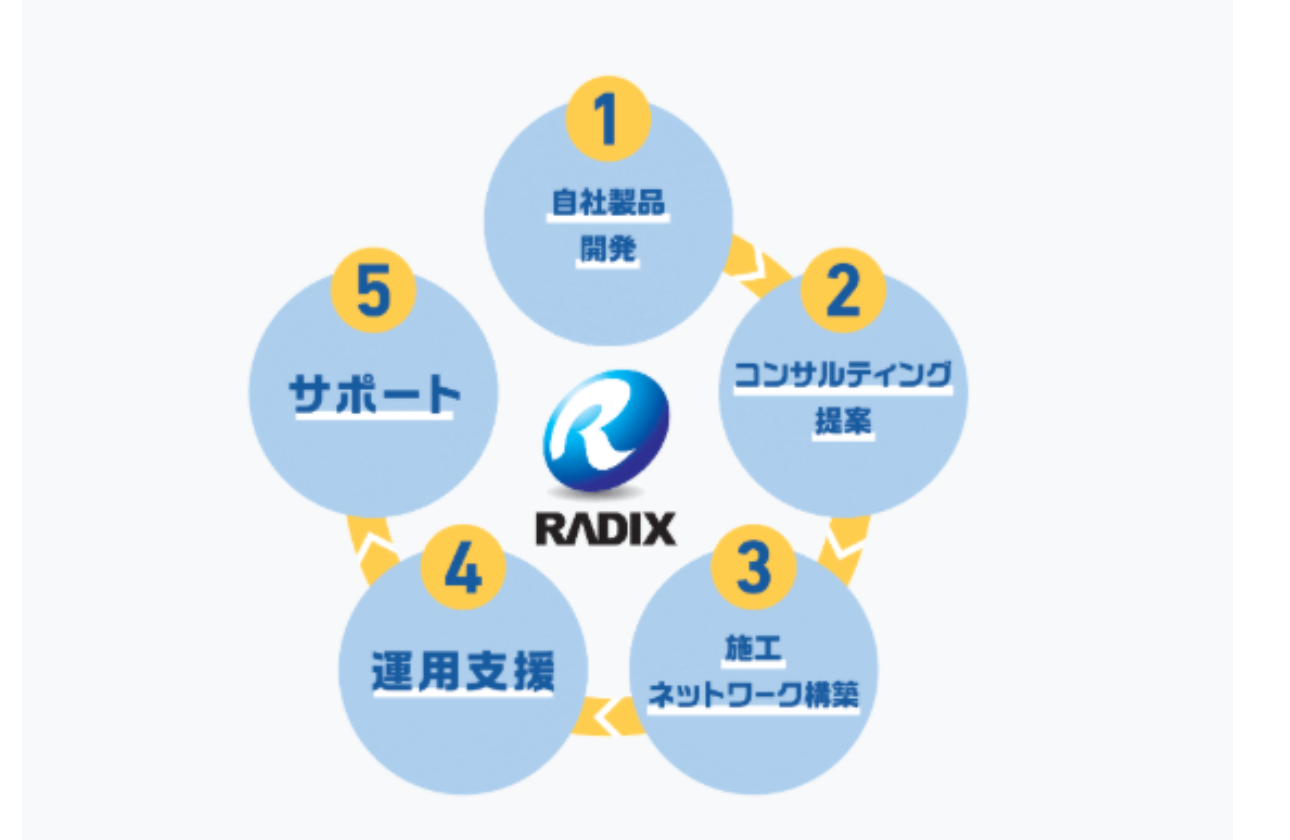 ■ラディックスが業界大手の理由