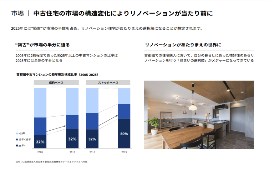 市場・事業｜中古住宅・リノベーション市場の拡大