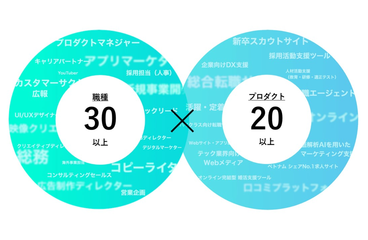 多彩な職種×プロダクト。 「タテ」と「ヨコ」に拡がるキャリアの可能性