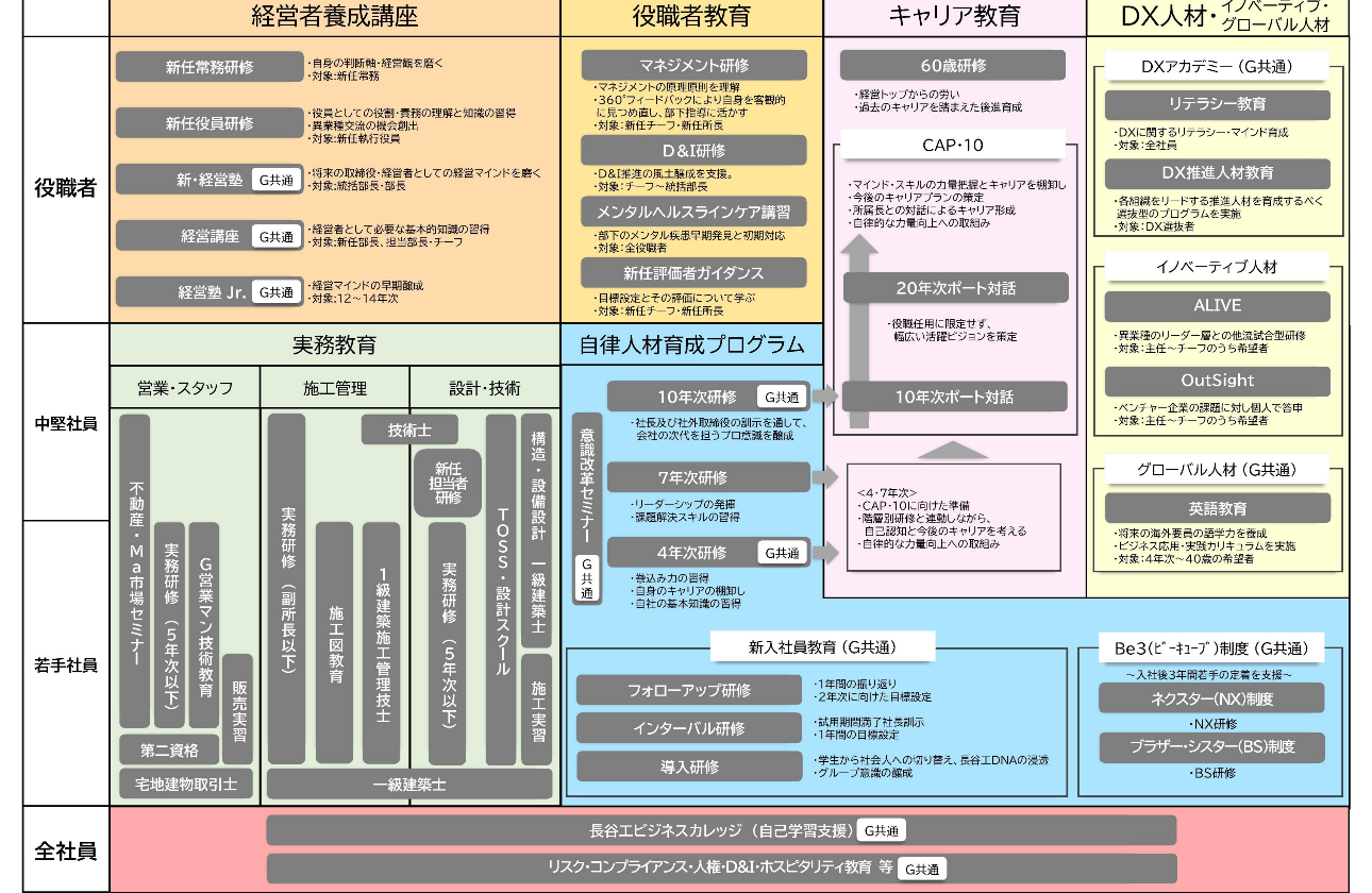 成長を支える教育研修制度