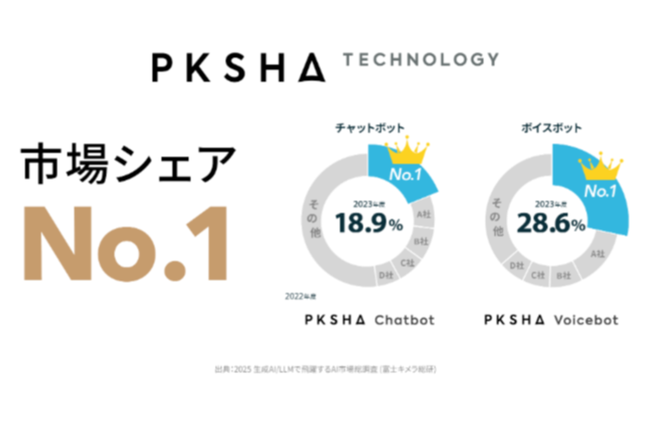 PKSHA AI SaaS、市場シェアNo.1獲得