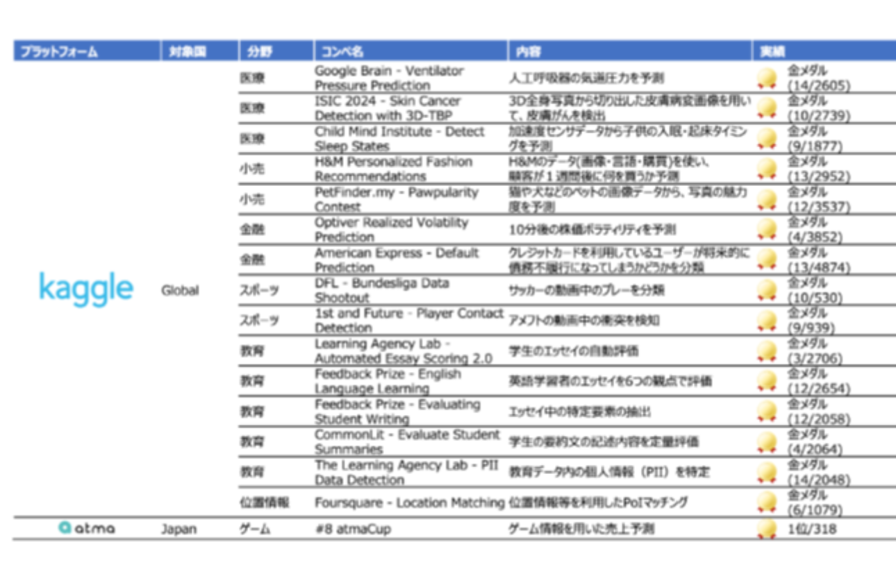 国内外でのコンペでの継続的な技術研鑽