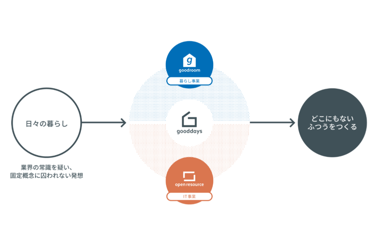 暮らし×ITで、世の中を豊かに