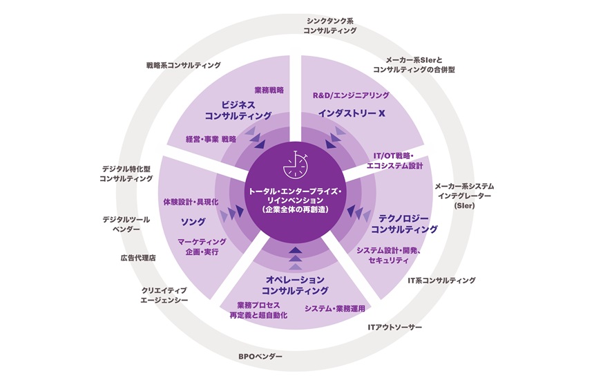 アクセンチュアの強み①:戦略から実行まで、End to Endで支援