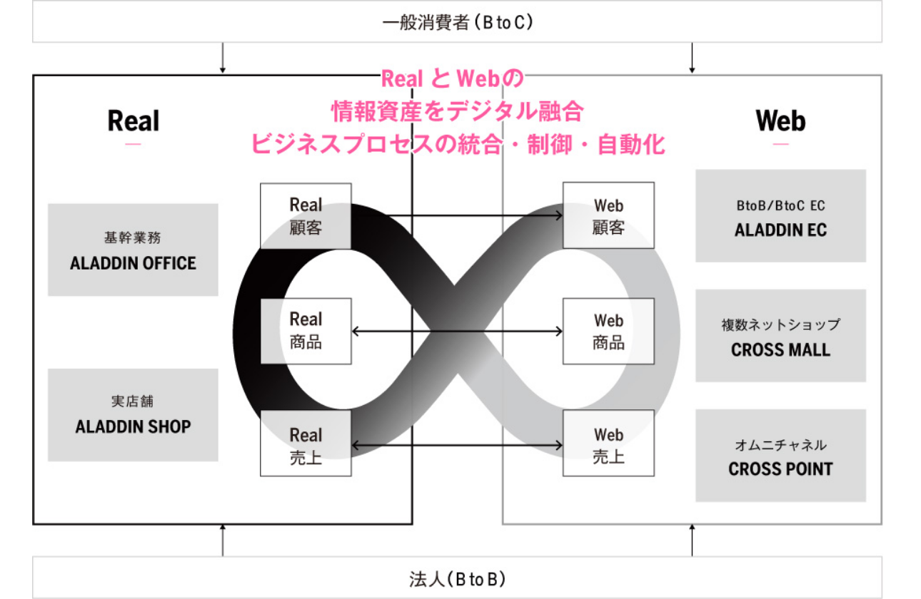 唯一無二の強み「CROSS-OVER戦略」