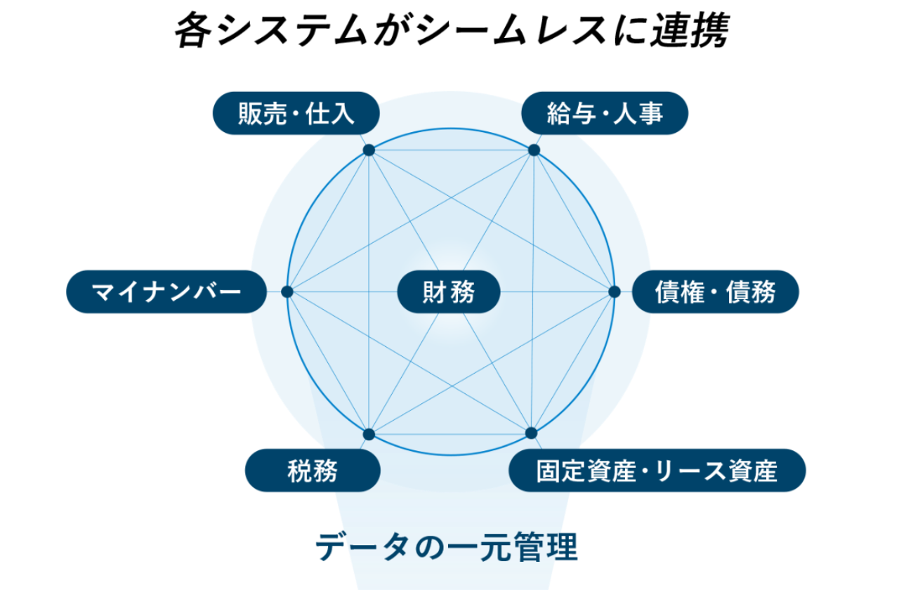 会計事務所と中堅・中小企業の経営課題解決に向けたトータルソリューションを提供