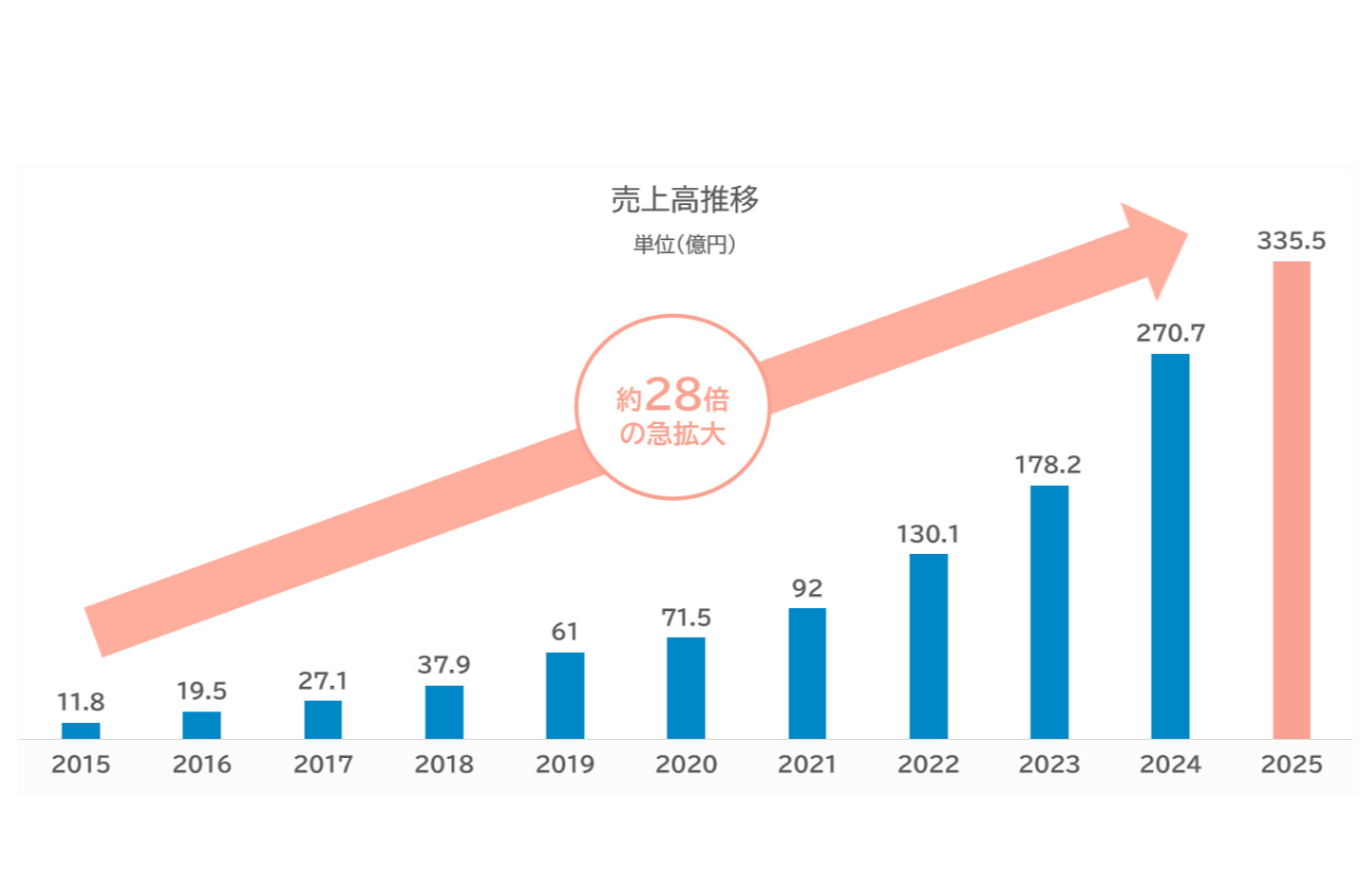 東証グロース市場上場！平均140％の業績成長率