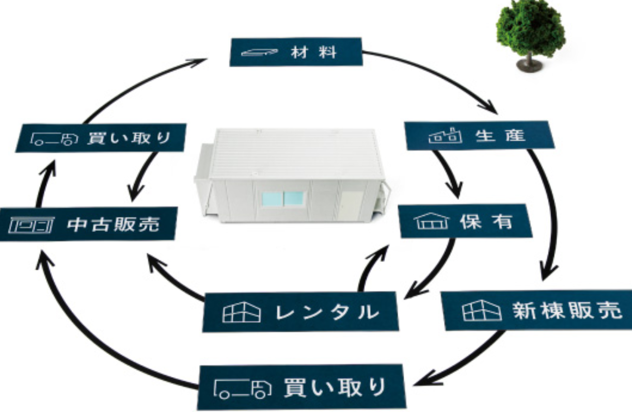 モバイルスペースで実現する、資源循環型社会 -リニア―エコノミーからサーキュラーエコノミーへ-