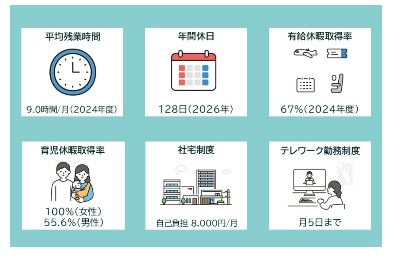 仕事とプライベートを両立できる制度が充実!