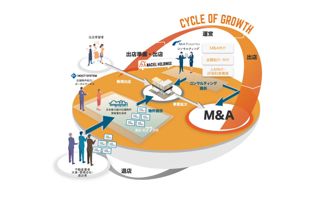 【幅広い事業展開で総合支援】業界最大級の物件情報サービスを始め、飲食店経営者様のお悩みを丸っと解決できます！