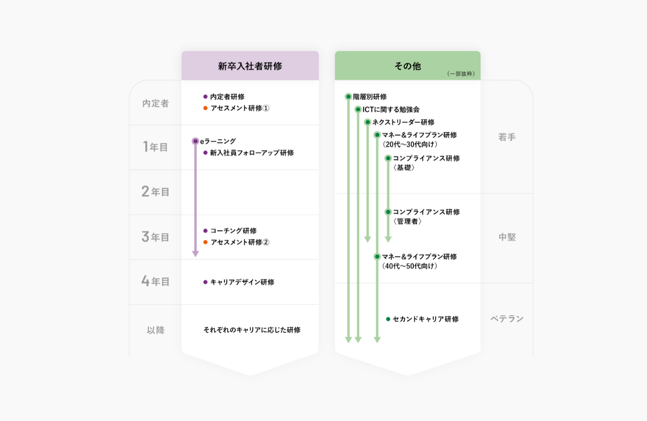 "成長"や"ライフステージ"に合わせた研修制度