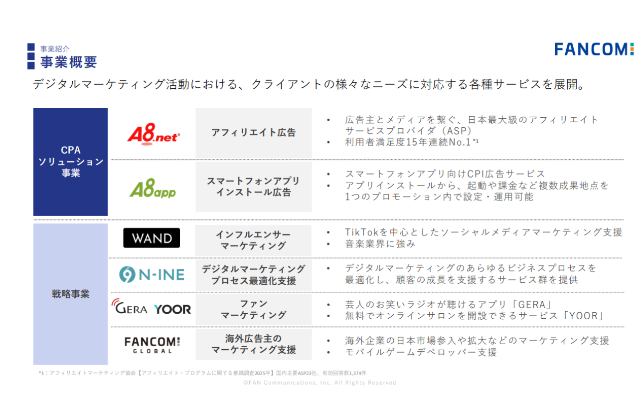 アフィリエイト広告（CPA = Cost Per Action）