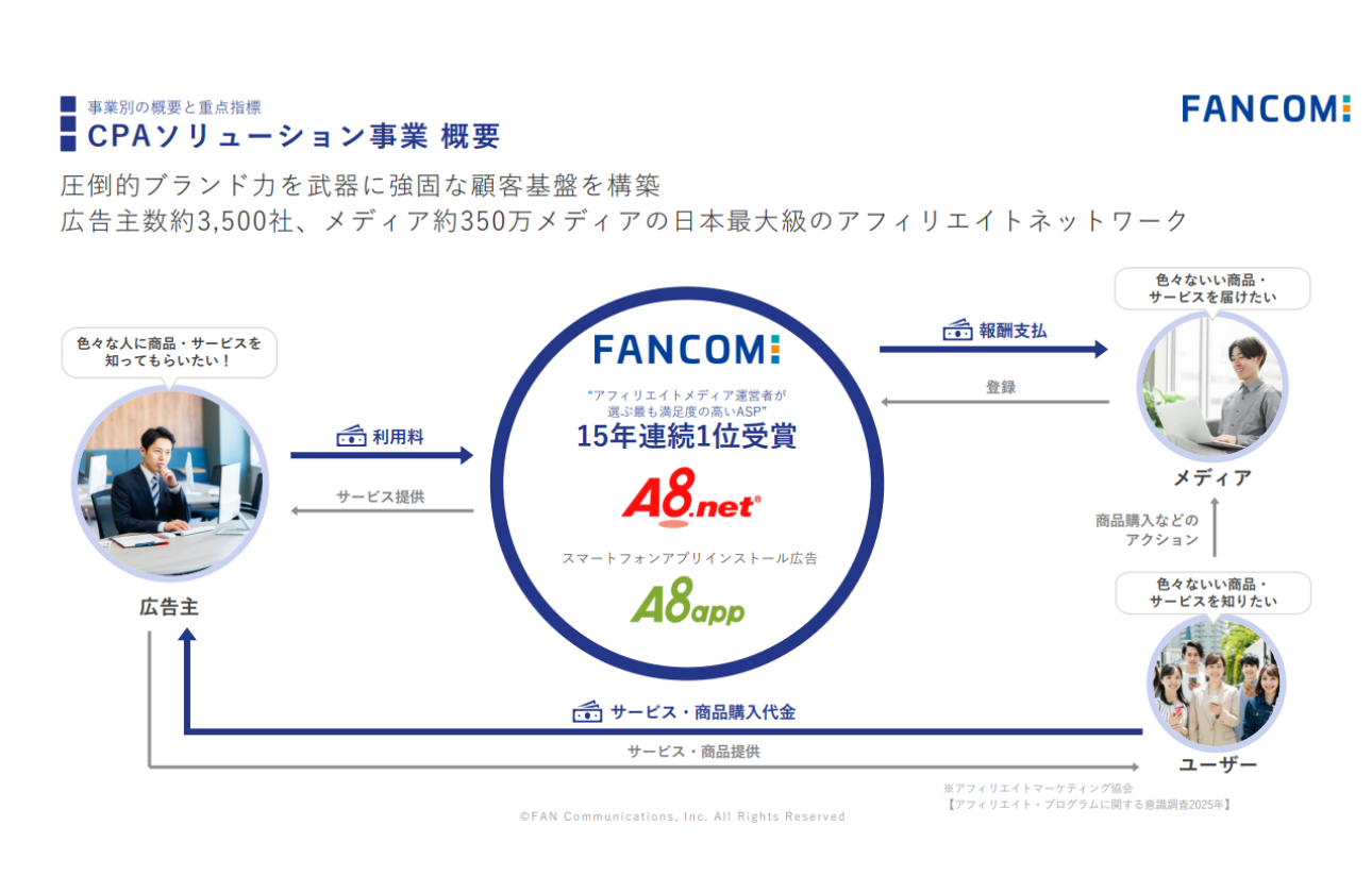 国内最大級のASP（アフィリエイト・サービス・プロバイダ）　A8.net