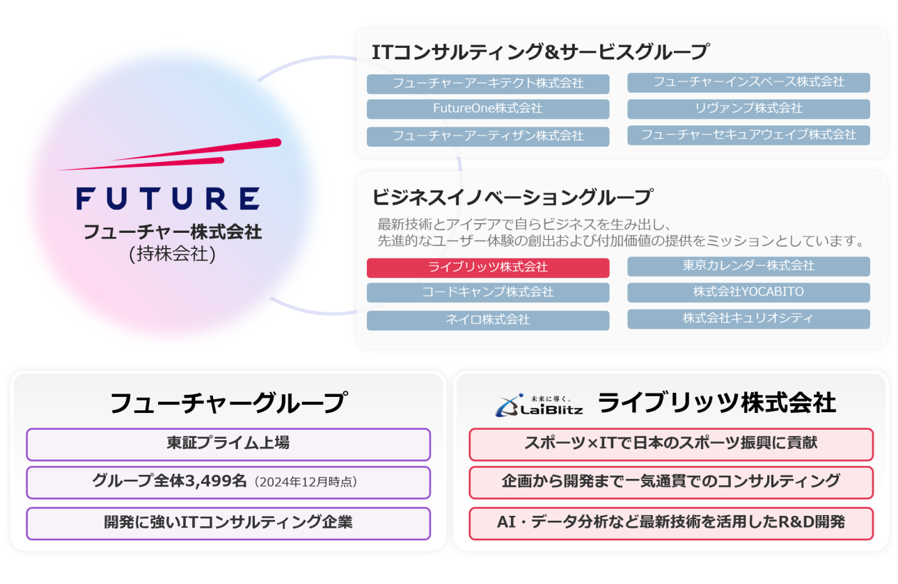 東証プライム上場のフューチャーグループで、安定した経営基盤