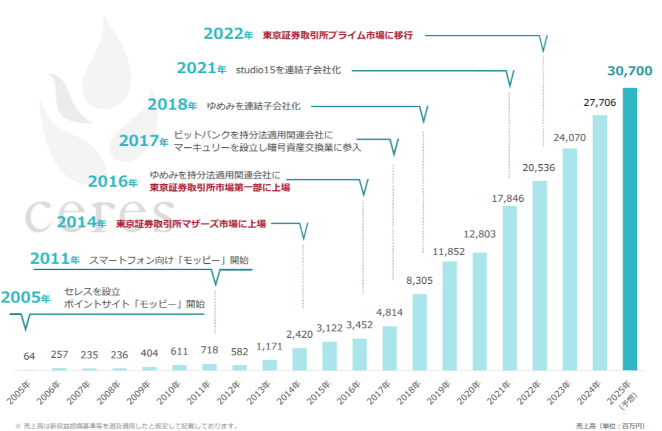 セレスの成長性と将来性